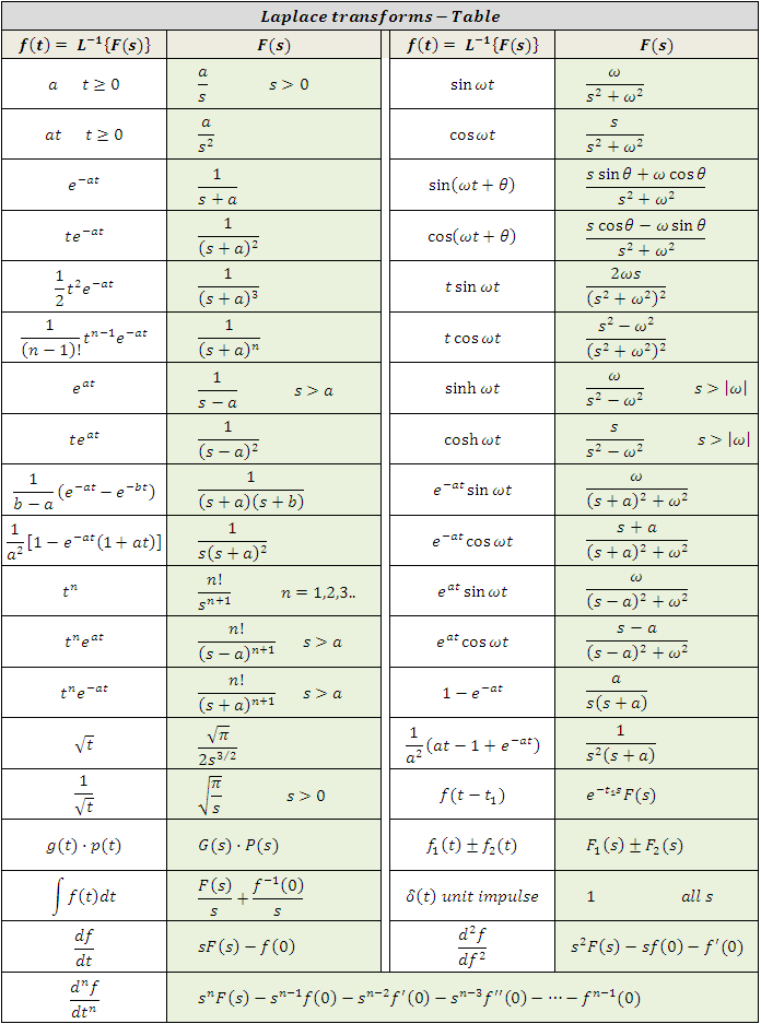 Таблица изображений функций. Преобразование Лапласа таблица изображений. Таблица преобразований Лапласа полная. Таблица оригиналов и изображений преобразование Лапласа. Обратное преобразование Лапласа таблица.