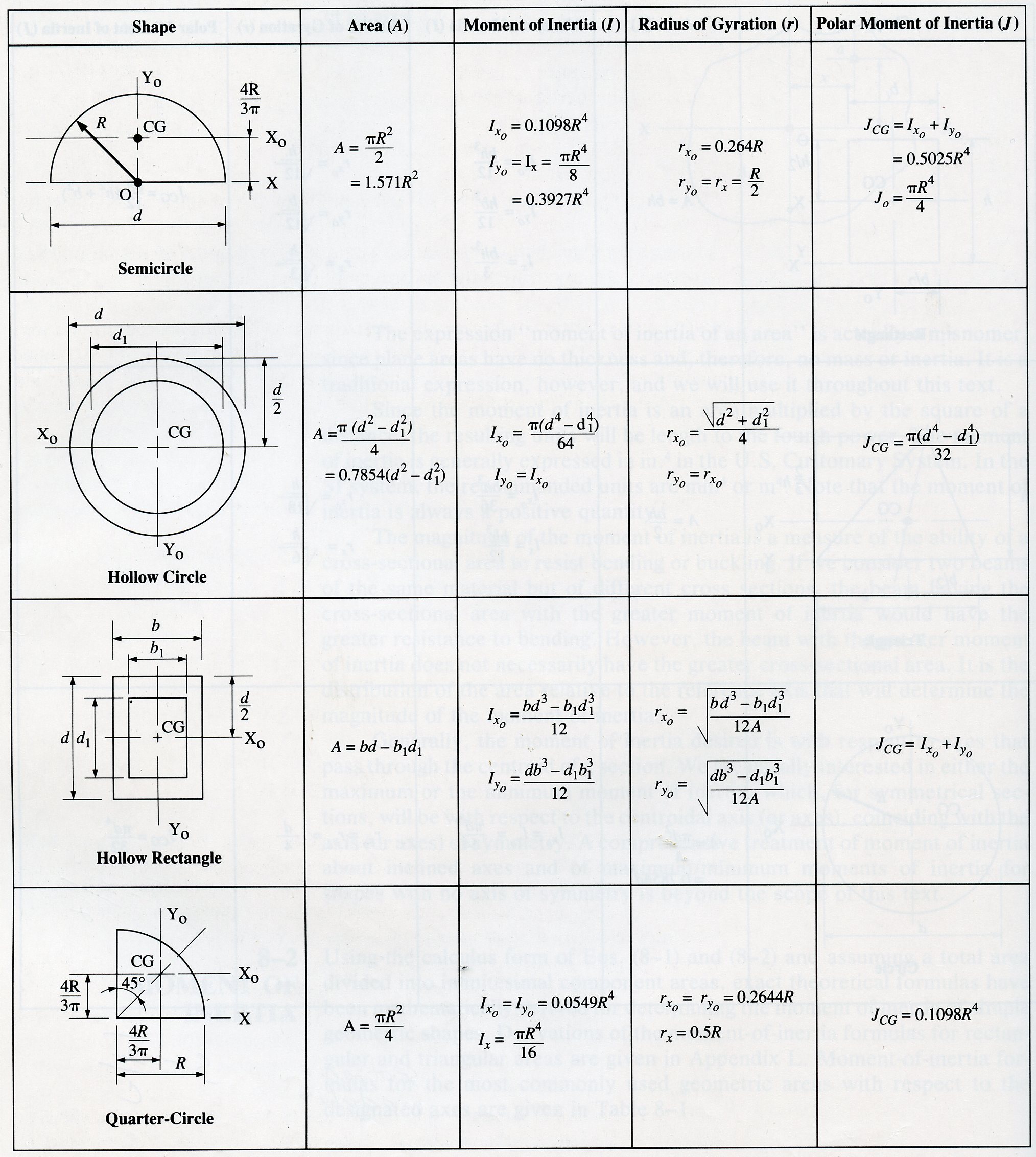 Polar moment of inertia of a circle equation